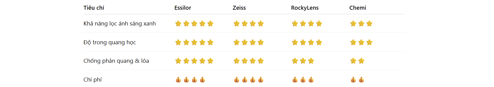 Tròng Kính Chống Ánh Sáng Xanh Tại Nhơn Trạch – Long Thành